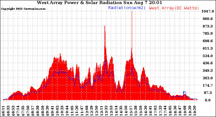 Solar PV/Inverter Performance West Array Power Output & Solar Radiation