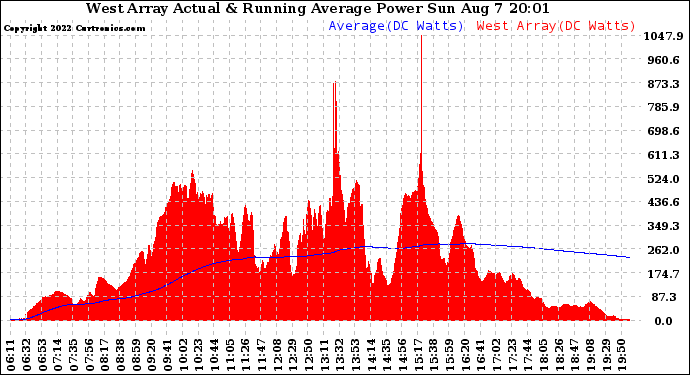 Solar PV/Inverter Performance West Array Actual & Running Average Power Output