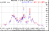 Solar PV/Inverter Performance Photovoltaic Panel Power Output