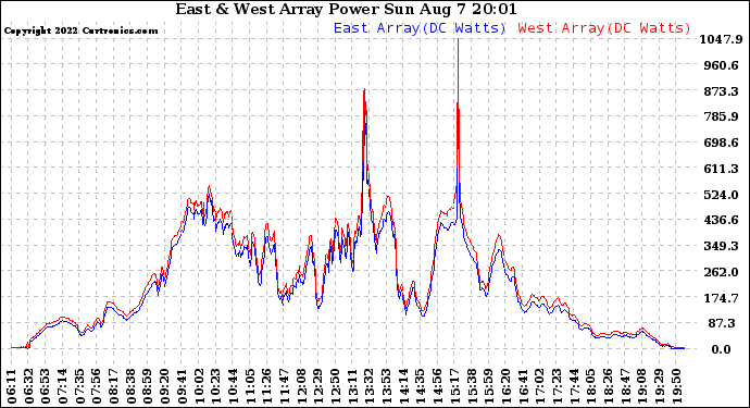 Solar PV/Inverter Performance Photovoltaic Panel Power Output