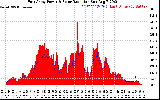 Solar PV/Inverter Performance East Array Power Output & Solar Radiation