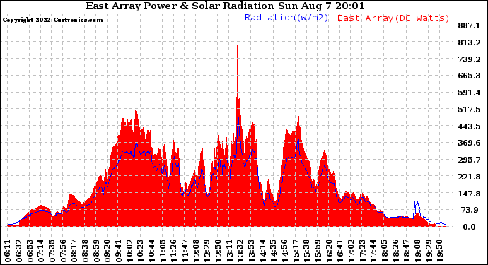 Solar PV/Inverter Performance East Array Power Output & Solar Radiation