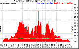 Solar PV/Inverter Performance East Array Actual & Average Power Output