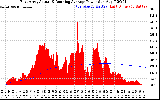 Solar PV/Inverter Performance East Array Actual & Running Average Power Output