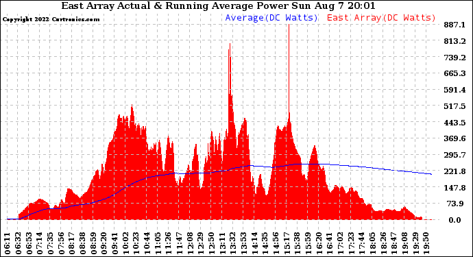 Solar PV/Inverter Performance East Array Actual & Running Average Power Output