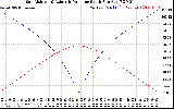 Solar PV/Inverter Performance Sun Altitude Angle & Azimuth Angle