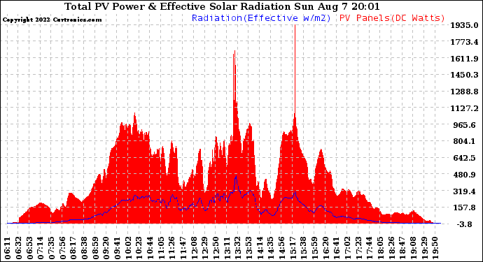 Solar PV/Inverter Performance Total PV Panel Power Output & Effective Solar Radiation