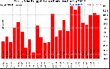 Solar PV/Inverter Performance Weekly Solar Energy Production