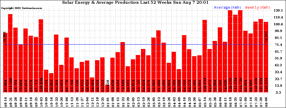 Solar PV/Inverter Performance Weekly Solar Energy Production Last 52 Weeks