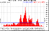 Solar PV/Inverter Performance East Array Actual & Average Power Output