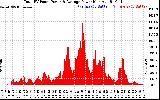 Solar PV/Inverter Performance Total PV Panel Power Output