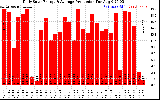 Solar PV/Inverter Performance Daily Solar Energy Production