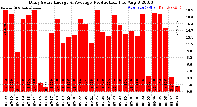 Solar PV/Inverter Performance Daily Solar Energy Production