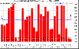 Solar PV/Inverter Performance Daily Solar Energy Production Value