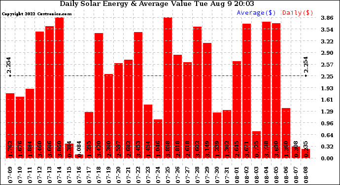 Solar PV/Inverter Performance Daily Solar Energy Production Value