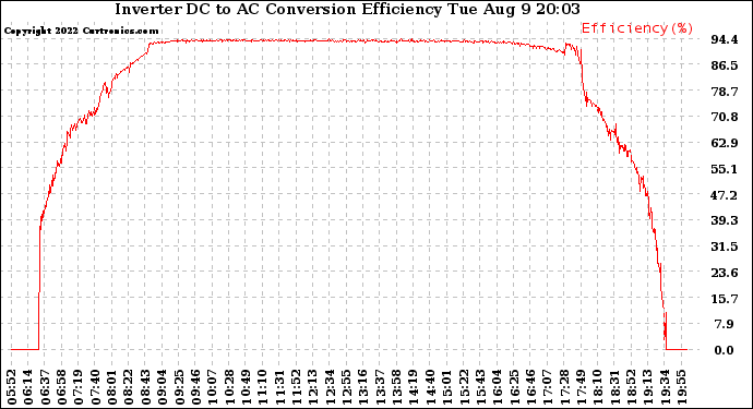 Solar PV/Inverter Performance Inverter DC to AC Conversion Efficiency