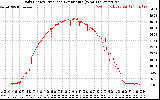 Solar PV/Inverter Performance Daily Energy Production Per Minute