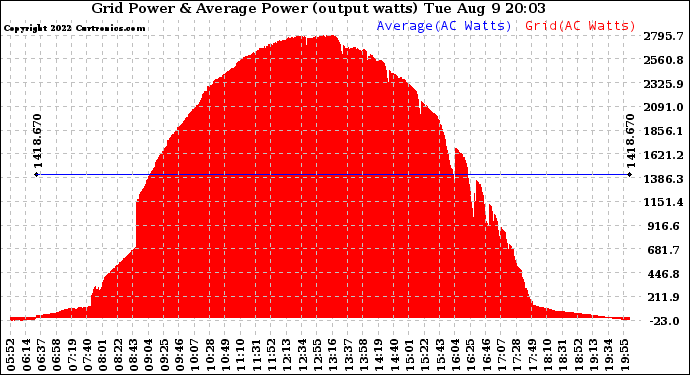 Solar PV/Inverter Performance Inverter Power Output