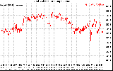 Solar PV/Inverter Performance Grid Voltage