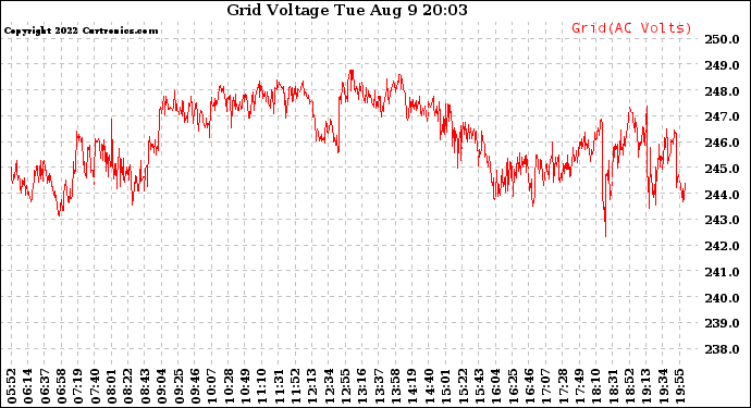 Solar PV/Inverter Performance Grid Voltage