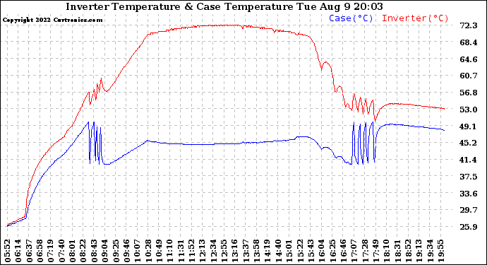 Solar PV/Inverter Performance Inverter Operating Temperature