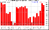 Solar PV/Inverter Performance Monthly Solar Energy Production