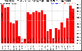 Solar PV/Inverter Performance Monthly Solar Energy Production Average Per Day (KWh)