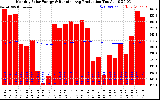 Solar PV/Inverter Performance Monthly Solar Energy Production Running Average