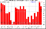 Solar PV/Inverter Performance Monthly Solar Energy Value Average Per Day ($)