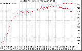 Solar PV/Inverter Performance Outdoor Temperature