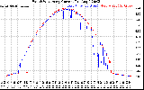 Solar PV/Inverter Performance Photovoltaic Panel Current Output