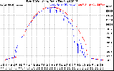 Solar PV/Inverter Performance Photovoltaic Panel Power Output