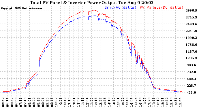 Solar PV/Inverter Performance PV Panel Power Output & Inverter Power Output