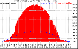 Solar PV/Inverter Performance Total PV Panel Power Output & Solar Radiation