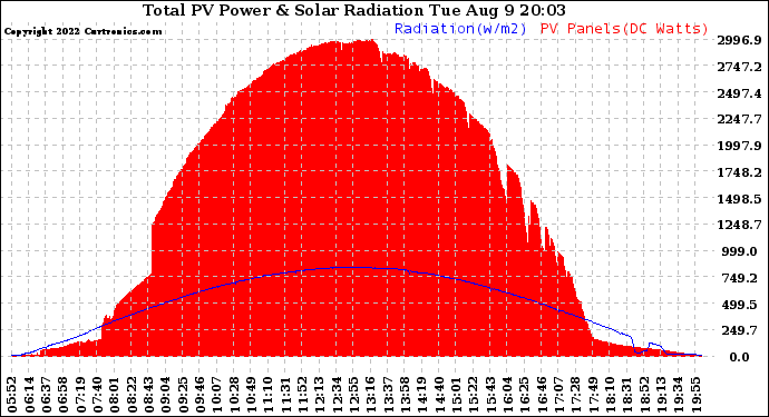 Solar PV/Inverter Performance Total PV Panel Power Output & Solar Radiation