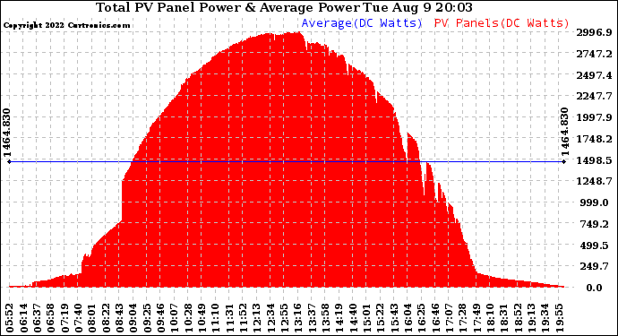 Solar PV/Inverter Performance Total PV Panel Power Output