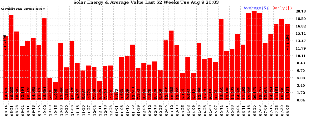 Solar PV/Inverter Performance Weekly Solar Energy Production Value Last 52 Weeks