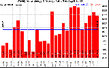 Solar PV/Inverter Performance Weekly Solar Energy Production Value