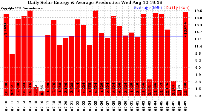 Solar PV/Inverter Performance Daily Solar Energy Production