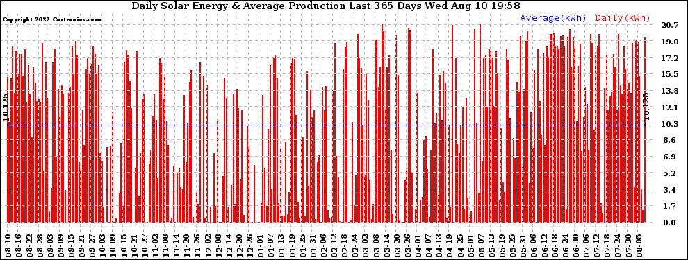 Solar PV/Inverter Performance Daily Solar Energy Production Last 365 Days