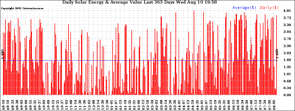 Solar PV/Inverter Performance Daily Solar Energy Production Value Last 365 Days