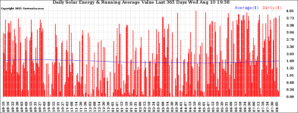 Solar PV/Inverter Performance Daily Solar Energy Production Value Running Average Last 365 Days