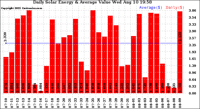 Solar PV/Inverter Performance Daily Solar Energy Production Value