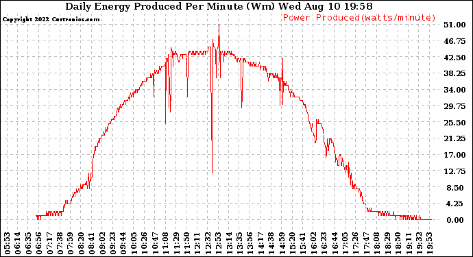 Solar PV/Inverter Performance Daily Energy Production Per Minute