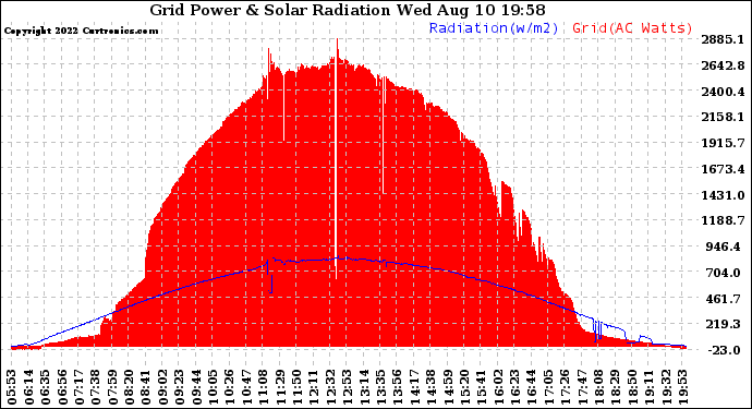 Solar PV/Inverter Performance Grid Power & Solar Radiation