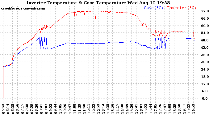 Solar PV/Inverter Performance Inverter Operating Temperature