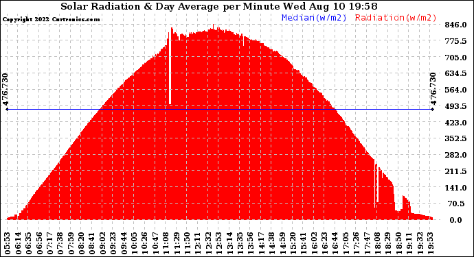 Solar PV/Inverter Performance Solar Radiation & Day Average per Minute