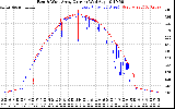 Solar PV/Inverter Performance Photovoltaic Panel Current Output