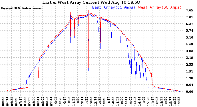 Solar PV/Inverter Performance Photovoltaic Panel Current Output