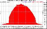 Solar PV/Inverter Performance West Array Actual & Average Power Output